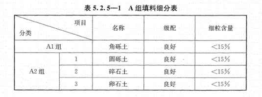 路基上的A、B組填料指什么？顎式破碎機(jī)能生產(chǎn)嗎？